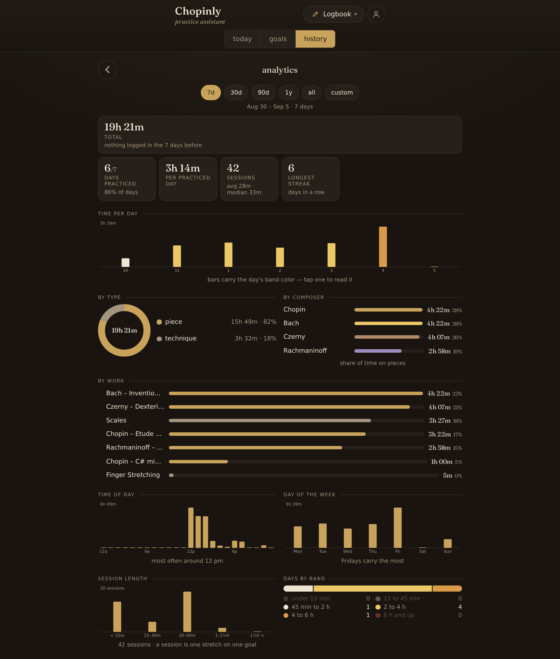 The analytics page on a desktop: headline cards, time per day, a type donut, bars by composer and by work, time of day, weekday, session length and days by band