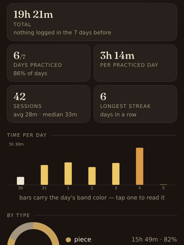 Analytics on a phone: total with the change against the week before, days practiced, sessions, and time per day